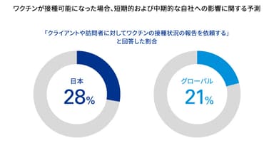 ワクチンが接種可能になった場合、短期的および中期的な自社への影響に関する予測