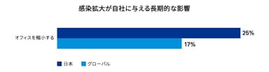 感染拡大が自社に与える長期的な影響