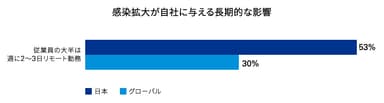 感染拡大が自社に与える長期的な影響