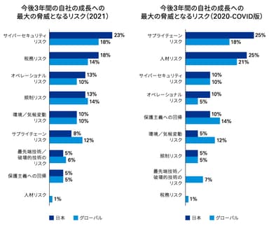 今後3年間の自社の成長への最大の脅威となるリスク