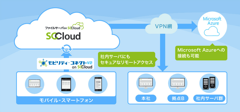 ソフトクリエイト、テレワークでも社内のリソースへ快適な
アクセスを実現するリモートアクセスサービスの
新バージョンを提供開始