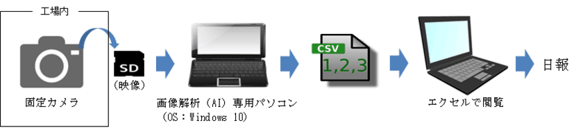 作業日報の手間を削減！
カメラ映像をAIが判別し、日報を自動作成するサービスの提供を開始