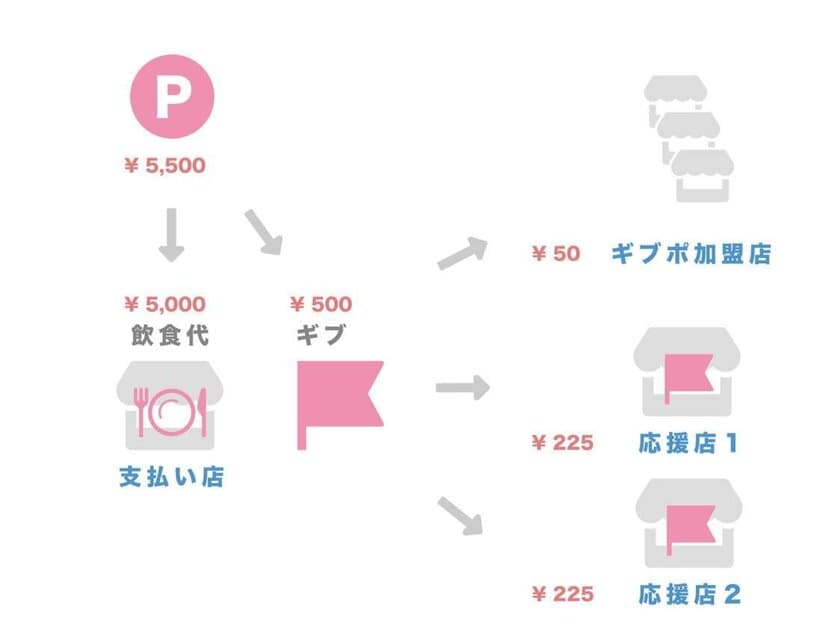 コロナ禍に耐える飲食店を常連客の思いやりで支える、
応援金付き電子マネー『GIVEPO』のサービスを3月24日開始