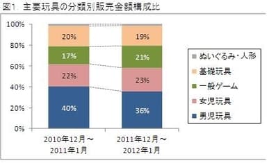 図1　主要玩具の分類別販売金額構成比