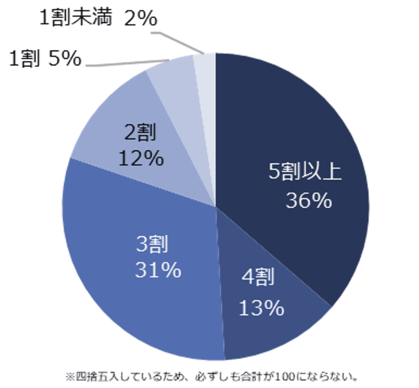 転職コンサルタント200人に聞いた！
「ミドルの職務経歴書・履歴書のポイント」調査
ー『ミドルの転職』転職コンサルタントアンケートー