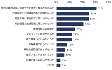 スカウトを送る際に、「プロフィール」で特に注目しているポイントは何ですか？（複数回答可）