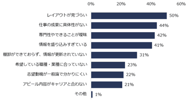 職務経歴書・履歴書の作成時に、ミドルがやってしまいがちな失敗例は何ですか？（複数回答可）