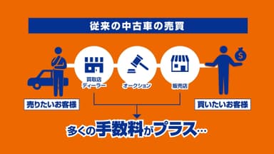 従来の中古車売買サービスイメージ図