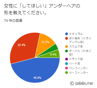 女性にして欲しいVIOの形は？