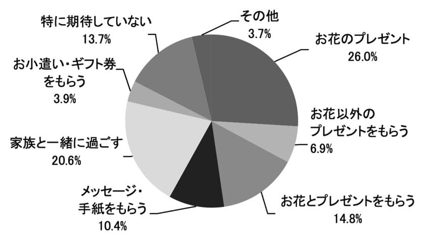 やっぱり会って伝えたい。お母さんへのありがとう。
「母の日コム贈る人もらう人アンケート 2021」
結果発表
母の日には、贈る人もらう人ともに
対面でのコミュニケーションを願っている傾向に。
贈りたい花、もらってうれしい花のタイプは、
長く楽しめる鉢植えが人気
