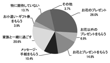 【もらう人】 母の日に、どんなことをしてもらえたら嬉しいですか_日比谷花壇