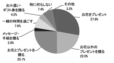 【贈る人】 今年の母の日にはどんなことをしようと思いますか？_日比谷花壇