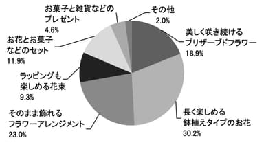 【もらう人】母の日に、もらうとうれしいお花のタイプはどれですか？_日比谷花壇