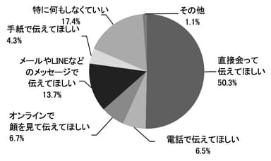 【もらう人】 今年の母の日はどのように感謝を伝えてほしいですか？_日比谷花壇