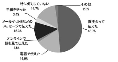 【贈る人】 昨年の母の日はどのように感謝を伝えましたか？_日比谷花壇