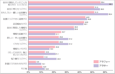 Twitterで何をつぶやいていますか？