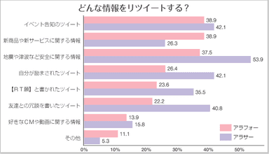 どんな情報をリツイートする？