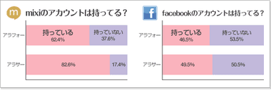 mixi／Facebookのアカウントはもってる？