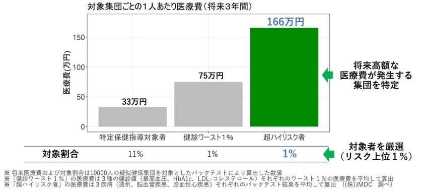 JMDCと長久手市、
医療ビッグデータに基づく疾患発症予測AIで地域医療のDXを推進