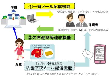 キッズセキュリティ・ミマモルメ運用イメージ