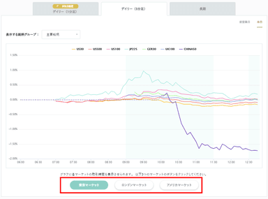 東京、ロンドン、ニューヨークのマーケットオープン時間をグラフに重ねて表示