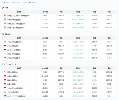 世界の株価指数CFDの終値、前日比、高値、安値を値で表示