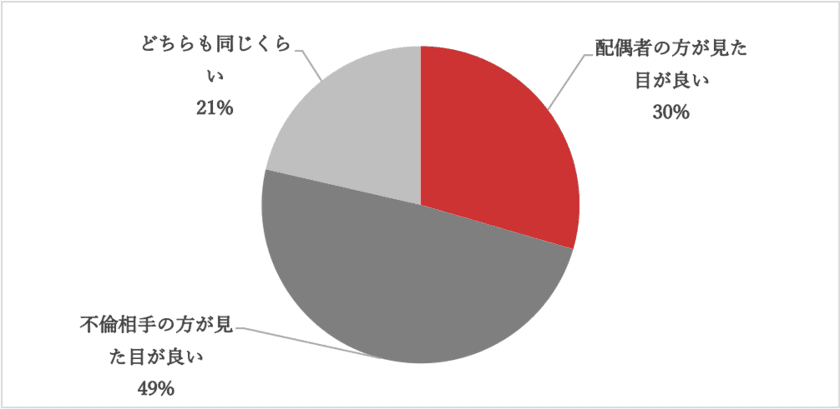 結婚後は容姿よりコミュニケーションが重要か
美人妻を持つ夫の不倫理由を徹底調査