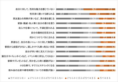 Q2. 配偶者の自分への態度についてお伺いします。下記の選択肢について、当てはまる度合いをそれぞれお答えください。(有効回答53)