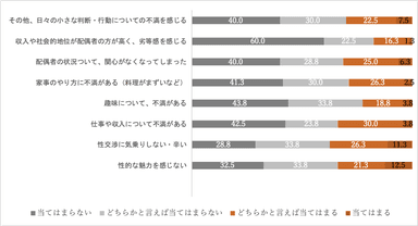 Q3. ご自身が配偶者に感じる事についてお伺いします。下記の選択肢について、当てはまる度合いをそれぞれお答えください。(有効回答80)