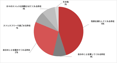 Q4. あなたにとって、不倫相手とはどのような存在ですか。下記の選択肢の中で、もっとも当てはまるものをお選びください