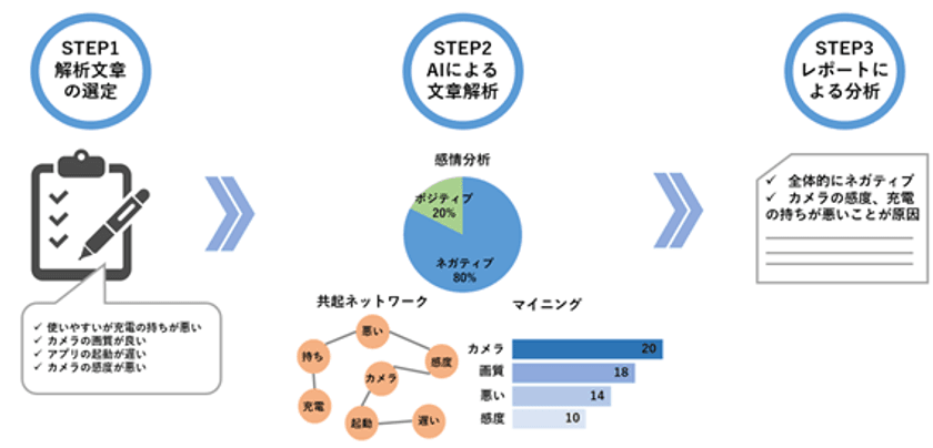 収益アップにつながる！
「テキストデータ」をAI分析して報告するサービスを
4月に提供開始