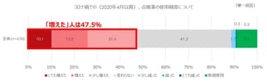 コロナ禍での点眼薬の使用頻度(グラフ)