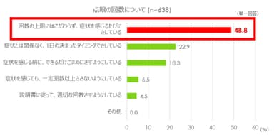 「点眼回数の上限は意識せずに症状を感じるたびにさしている」人が約半数