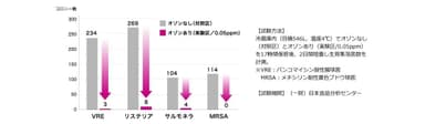 低濃度オゾンでの静菌効果