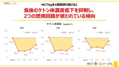 MCT6g4週間で食後ケトン体濃度低下を抑制