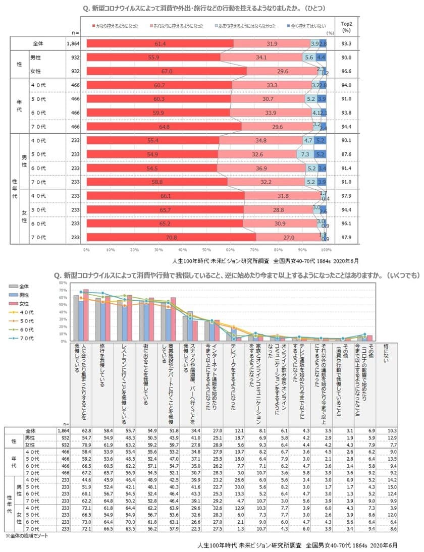 人生100年時代 未来ビジョン研究所が「新大人緊急調査」を実施
　コロナのファクターX原動力は中高年“自己管理”パワー