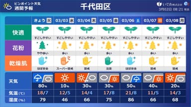 ピンポイント天気健康生活予報(週間)