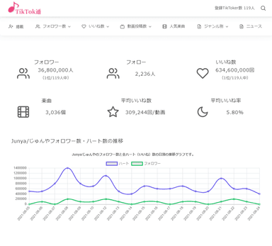 フォロワー数・ハート数の推移