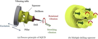 図1　穴あけ原理の概略図 Novel non-traditional mechanical drilling process with squeeze motion&#44; SAKAI et al&#44;  Materials Letters Volume 289&#44; 15 April 2021&#44; 129444