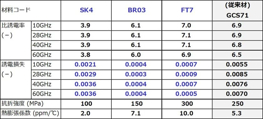 日本山村硝子、5G通信用 超低誘電損失LTCC材料を開発
　～業界最高水準の低誘電損失を実現～