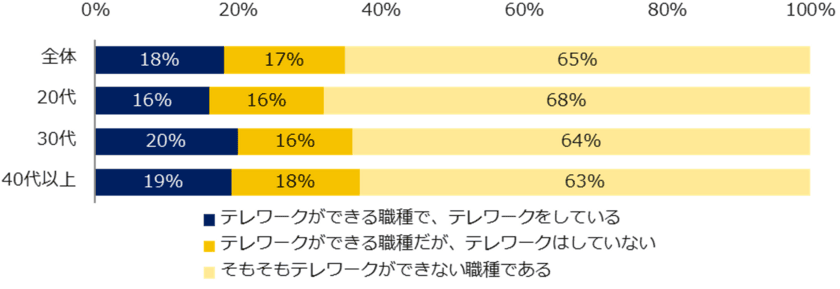 『エン転職』１万人アンケート（2021年4月）
「コロナ禍でのテレワーク」調査