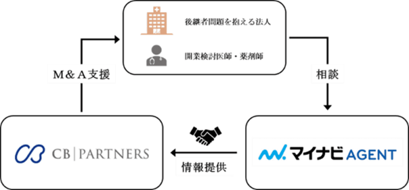 医療・介護M&A支援のＣＢパートナーズと
転職支援のマイナビAGENTが業務提携　
～事業承継による「後継者問題」の課題解決を強化～