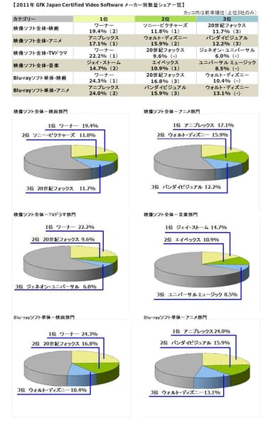 【2011年 GfK Japan Certified Video Software メーカー別数量シェア一覧】