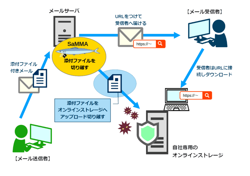 新機能でメールの添付ファイルをより安全に共有　
PPAPの代替策となる
『SaMMA(サンマ)オンラインストレージモード』
2021年4月21日より無償提供開始