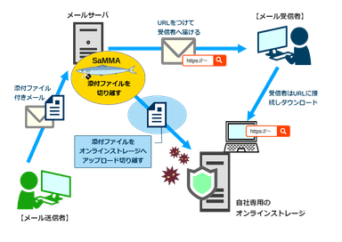 SaMMAオンラインストレージモード 利用イメージ