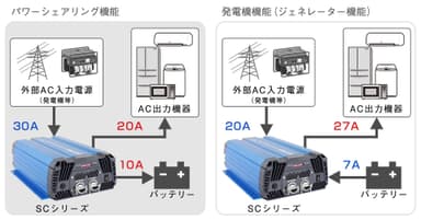 図2 パワーシェアリング・発電機機能