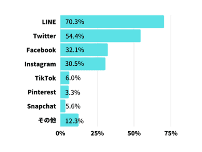 ＜SNS実態調査＞みんなはどのアプリを使っている？
一番使われているSNSや通信量の目安