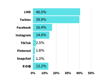 現在、よく投稿するSNSはどれですか？ ※複数回答