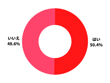 普段の調べものなどの際にSNSを利用しますか？