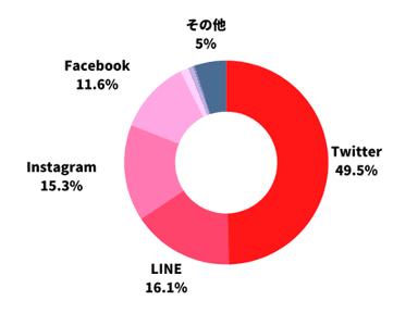 上記で「はい」と答えた人に、おもにどのSNSを利用しますか？